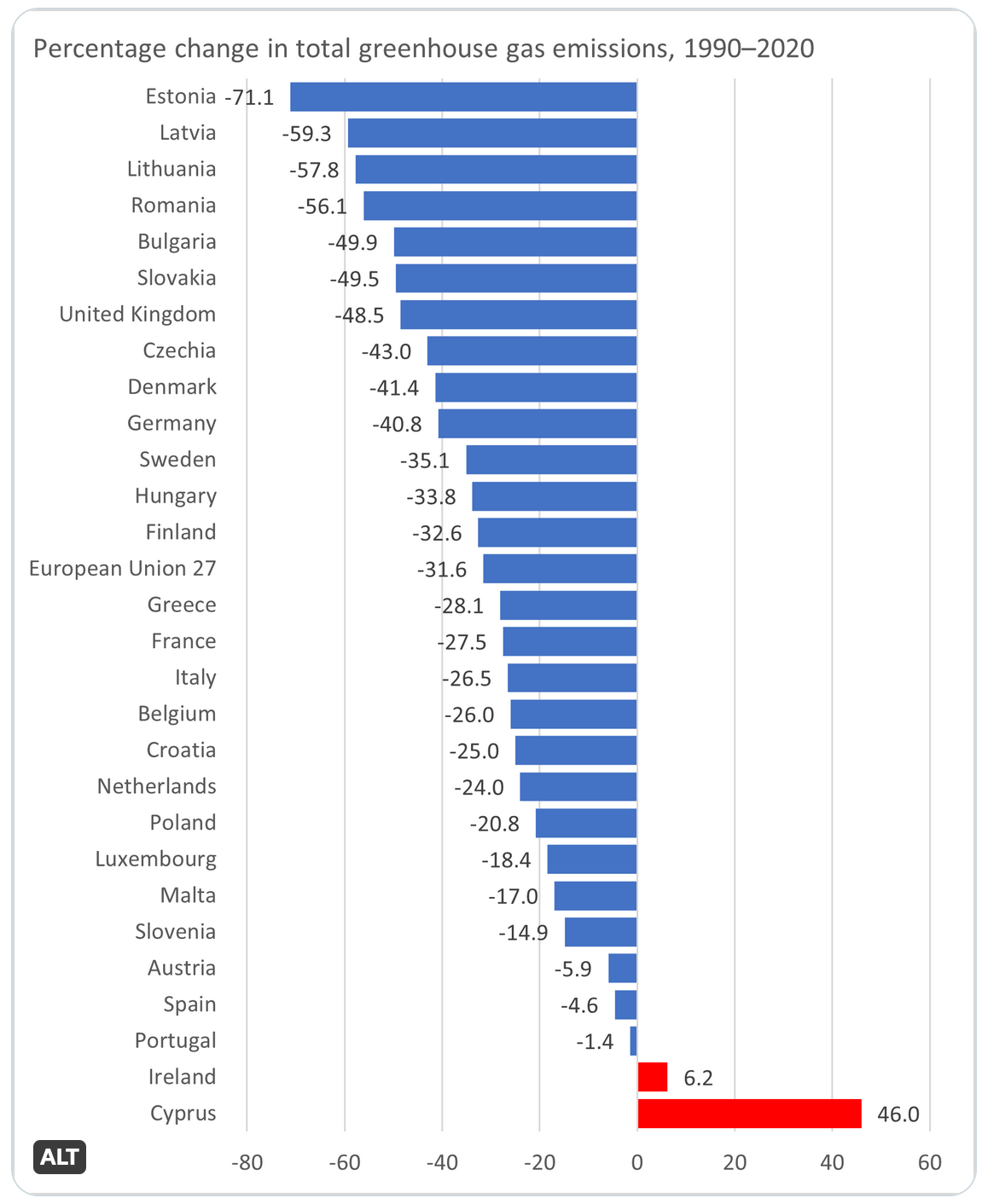 Chart showing the change in total greenhouse gas emissions from 27 EU countries and the UK between 1990 and 2020.  Data source: https://ec.europa.eu/eurostat/databrowser/view/SDG_13_10/bookmark/table?lang=en&bookmarkId=844c1fa2-d7c4-4454-9720-c87128f218f7  Data: Estonia	-71.1 Latvia	-59.3 Lithuania	-57.8 Romania	-56.1 Bulgaria	-49.9 Slovakia	-49.5 United Kingdom	-48.5 Czechia	-43.0 Denmark	-41.4 Germany	-40.8 Sweden	-35.1 Hungary	-33.8 Finland	-32.6 European Union 27	-31.6 Greece	-28.1 France	-27.5 Italy	-26.5 Belgium	-26.0 Croatia	-25.0 Netherlands	-24.0 Poland	-20.8 Luxembourg	-18.4 Malta	-17.0 Slovenia	-14.9 Austria	-5.9 Spain	-4.6 Portugal	-1.4 Ireland	6.2 Cyprus	46.0