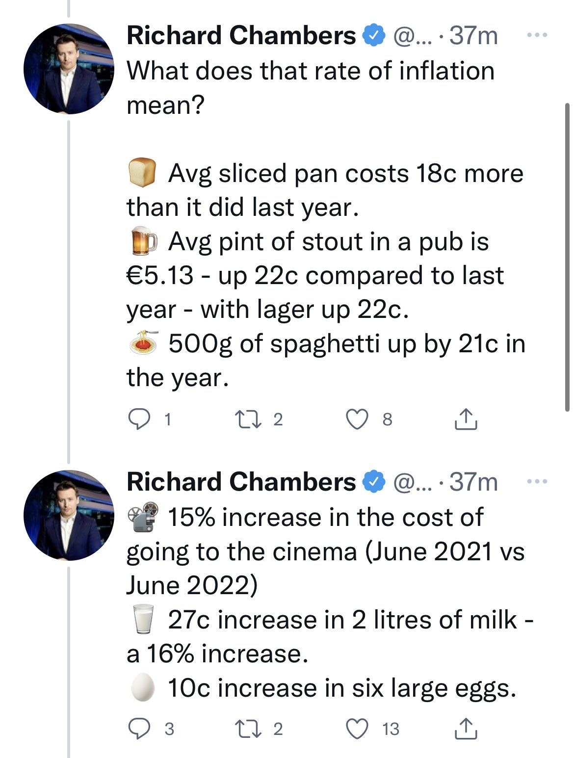 Richard Chambers Tweets: What does that rate of inflation mean?  🍞 Avg sliced pan costs 18c more than it did last year. 🍺 Avg pint of stout in a pub is €5.13 - up 22c compared to last year - with lager up 22c. 🍝 500g of spaghetti up by 21c in the year. 📽️ 15% increase in the cost of going to the cinema (June 2021 vs June 2022) 🥛 27c increase in 2 litres of milk - a 16% increase. 🥚 10c increase in six large eggs.
