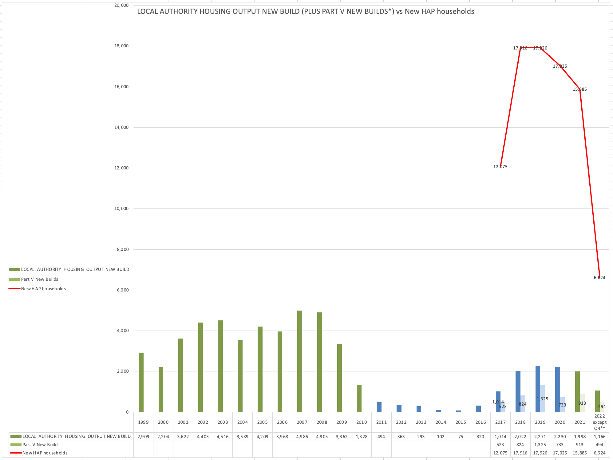 A chart showing New Builds by Local Authority Housing 1999-2022, Part V new builds and New HAP Households