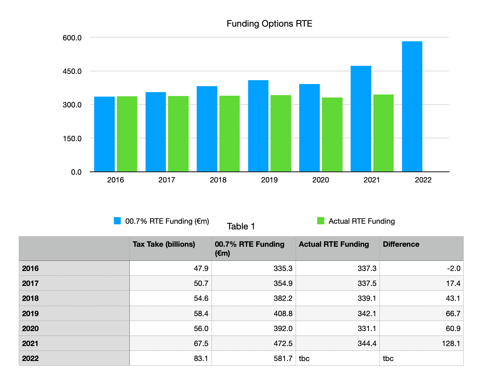 	Tax Take (billions)	00.7% RTE Funding (€m)	Actual RTE Funding	Difference 2016	47.9	335.3	337.3	-2.0 2017	50.7	354.9	337.5	17.4 2018	54.6	382.2	339.1	43.1 2019	58.4	408.8	342.1	66.7 2020	56.0	392.0	331.1	60.9 2021	67.5	472.5	344.4	128.1 2022	83.1	581.7	tbc	tbc