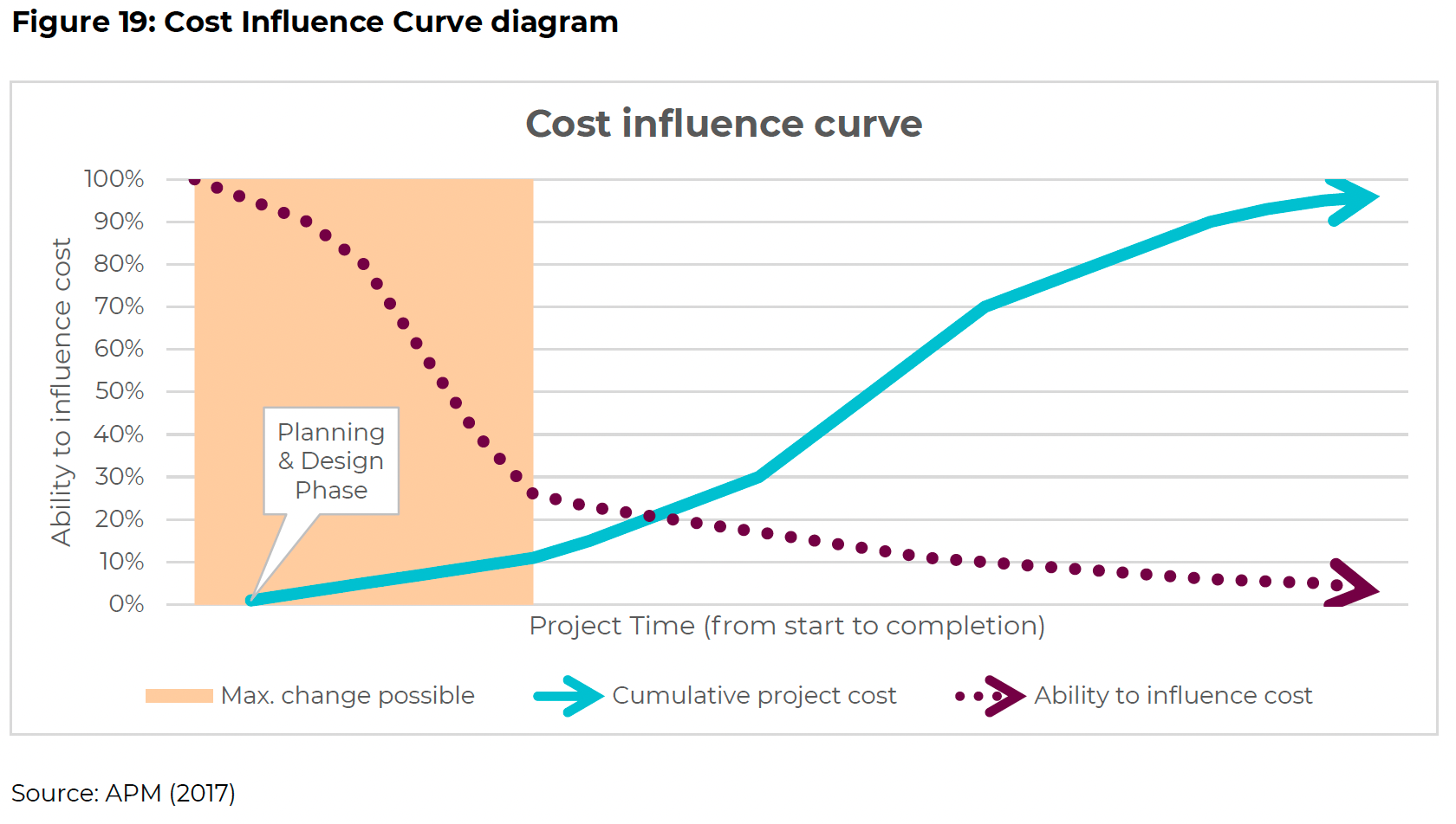 I mean it's a pretty basic chart. It just demonstrates the idea that things are more expensive and harder to fix after you pour out a load of concrete