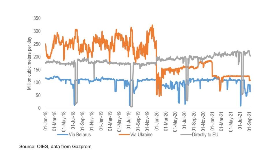 The Gist: Gas times